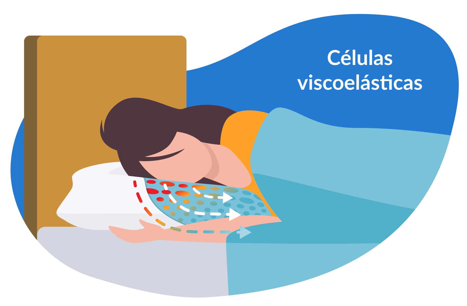 A espuma viscoelástica adapta-se ao formato do seu corpo.